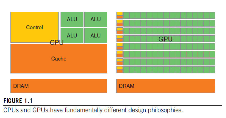 CPU Registers compared to GPU Registers