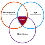 Intersecting Circles show Overlap of Development, Operations, and QA