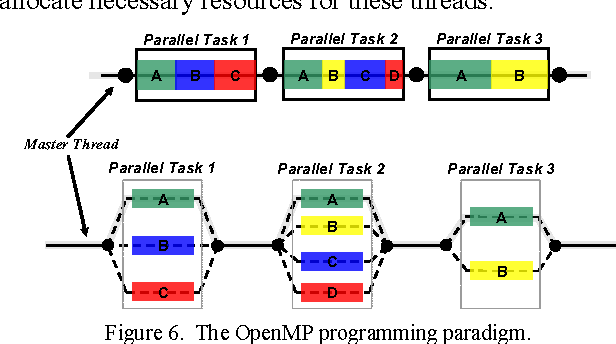 Sequential Tasks reorganized into parallel groups