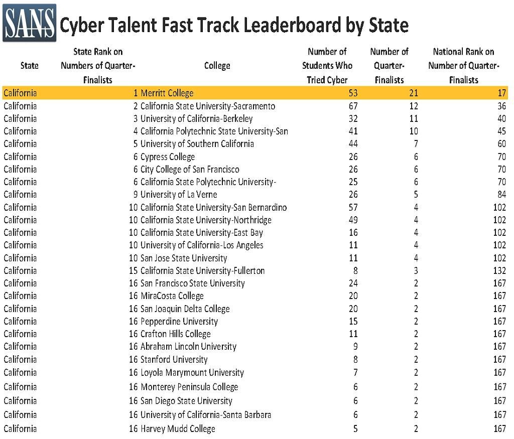 Merritt College #1 in 2019 SANS Cyber Fast Track Competition