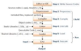 steps to transform source code into executable